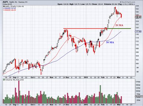 Dow Jones Market Movers. Find the Dow Jones h