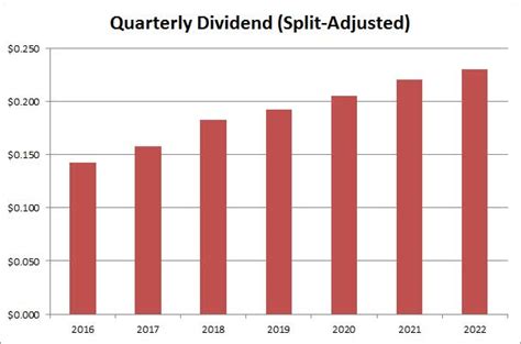 Vanguard Federal Money Market Investor VMFXX Performance See Van