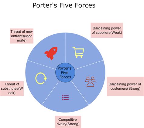 Apple Five Forces Analysis