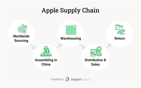 Apple Inc Supply Chain