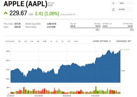 Apple Inc. Common Stock. $191.45 +1.76 +0.93%. A