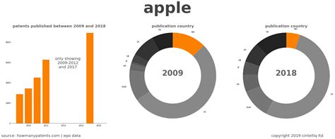 apple patent summary howmanypatents