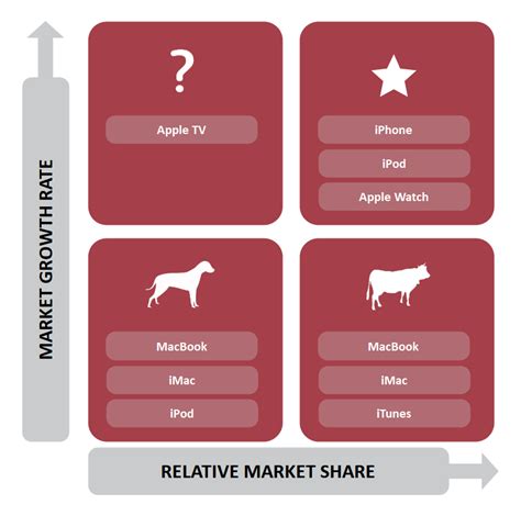 Read Online Apple Bcg Matrix Analysis 