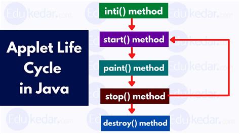 Applet Life Cycle