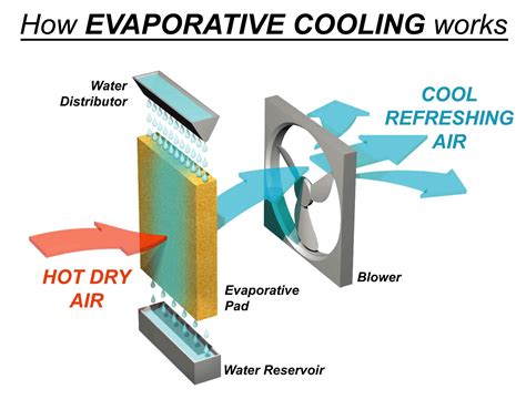 Applicability Of Direct Evaporative Cooling For Low E Docu Surabaya - E Docu Surabaya