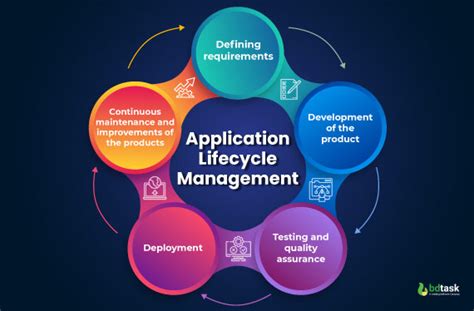 applicatie lifecycle