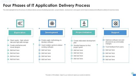 Application Delivery Process