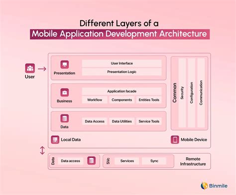 Application Development For Mobile And Ubiquitous