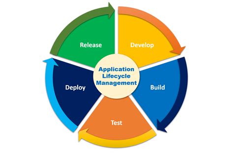 Application Lifecycle Management Alm Basics With Microsoft Power Applications Lifecycle Management - Applications Lifecycle Management
