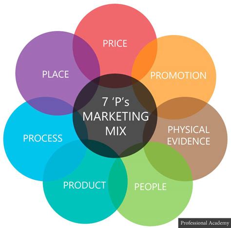 Application Of 7ps In Banking Sector
