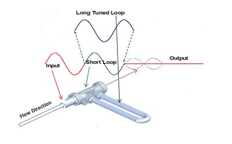 Application Of A Pulsation Attenuation Network Pan Filter