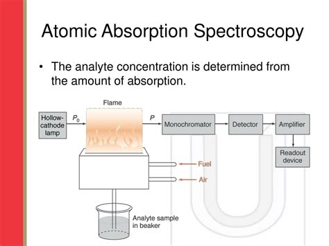 Application Of Atomic Absorption Spectroscopy