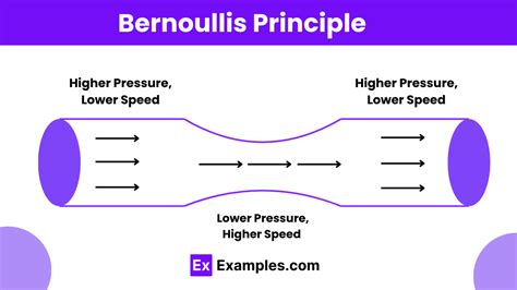 Application Of Bernoulli's Principle