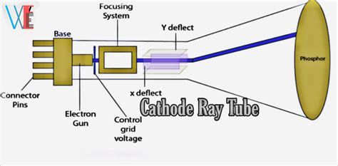 Application Of Cathode Ray Oscilloscope