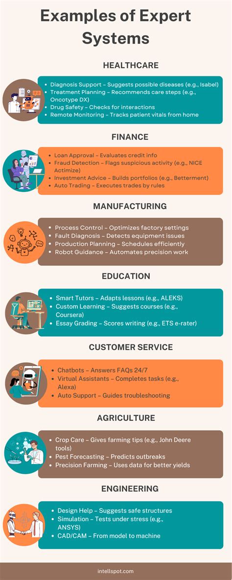 Application Of Expert Systems