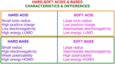 Application Of Hard Soft Acid Base Hsab Theory To