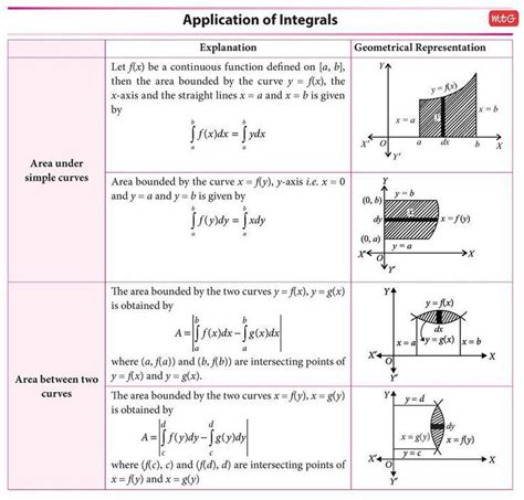 Application Of Integral Calculus In Engineering