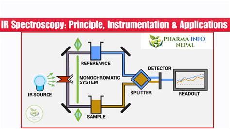 Application Of Ir Spectroscopy