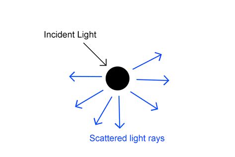 Application Of Light Scattering To Polymers Liquid Nist