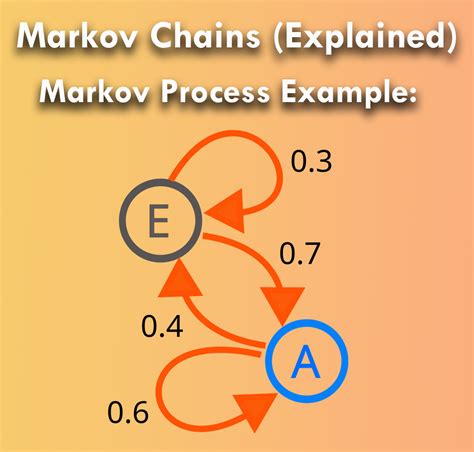 Application Of Markov Chains To Analyze And Predict The