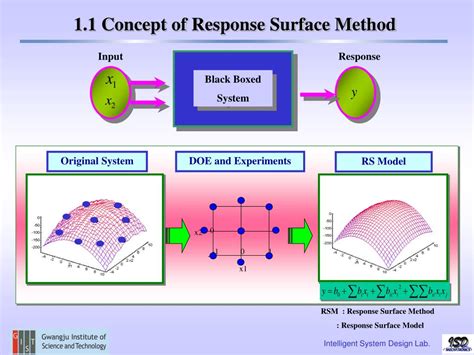Application Of Response Surface Methodology For Modeling