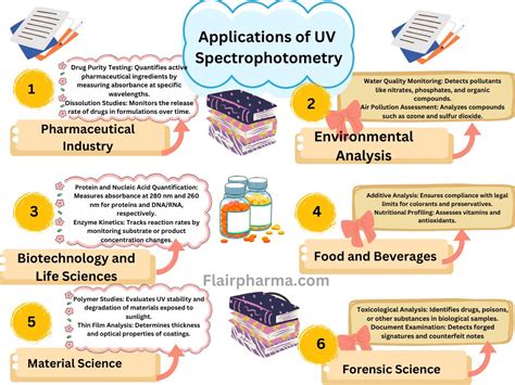 Application Of Uv Spectroscopy