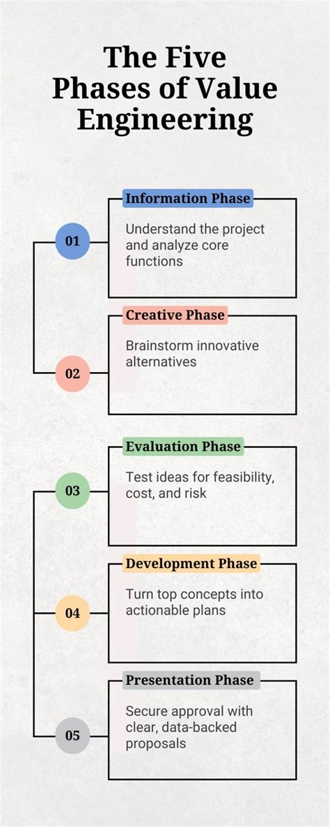 Application Of Value Engineering Methodology