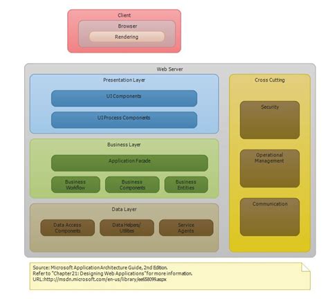 Read Online Application Architecture Guide Layer Diagrams 