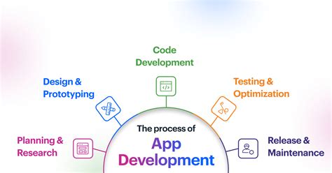 Read Application Development Guidelines 