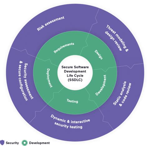 Full Download Application Development Security Guidelines 