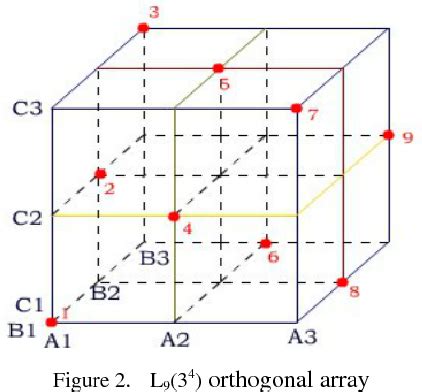 Read Application Of Orthogonal Experimental Design For The 