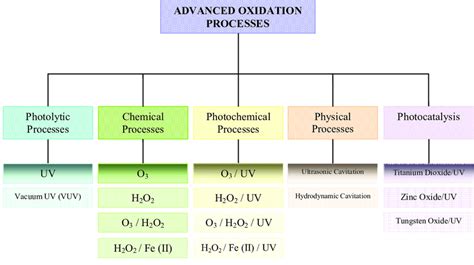 Applications Of Advanced Oxidation For Wastewater Treatment