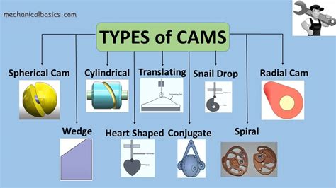 Applications Of Cam Shapes