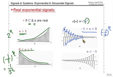 Applications Of Complex Exponential Signals In Real Life