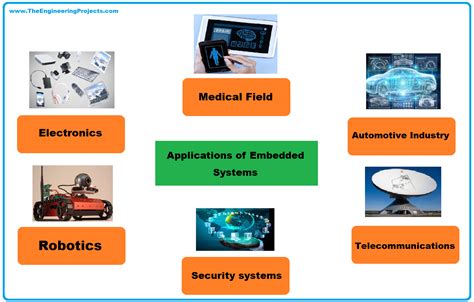 Applications Of Embedded Systems In Robotics