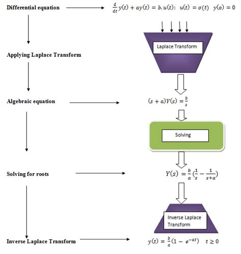 Applications Use Laplace Transform Field Engineering