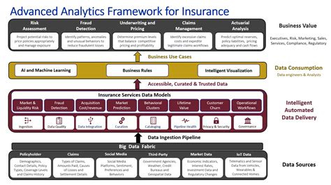 Applied Insurance Analytics A Framework For Driving More Value From Data Assets Technologies And Tools Ft Press Analytics