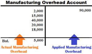 Applied Overhead Vs Actual Overhead