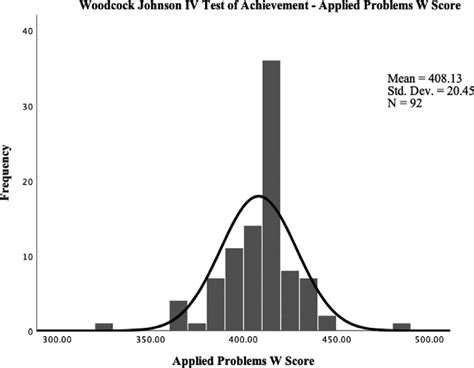Applied Problems Woodcock Johnson