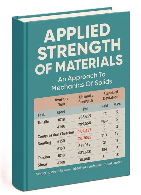 applied strength of materials