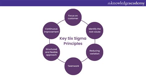 Applying Six Sigma Principles In Construction Industry For