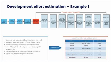 Applying Software Effort Estimation Model Based On Work