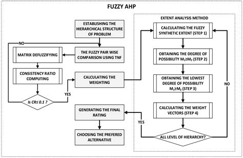 Full Download Applying The Fuzzy Analytical Hierarchy Process In 