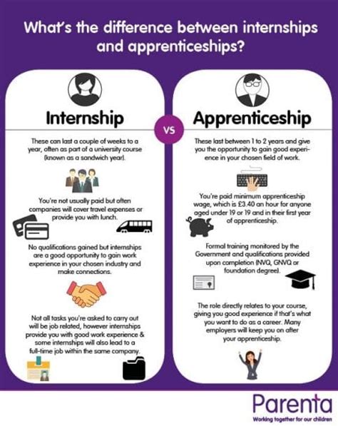Apprentice Vs Internship