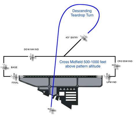 approach How to join a traffic pattern when passing overhead