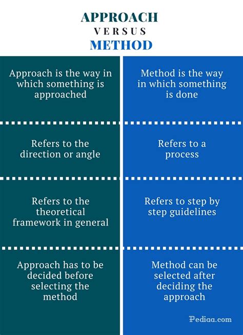 Approach And Method Difference