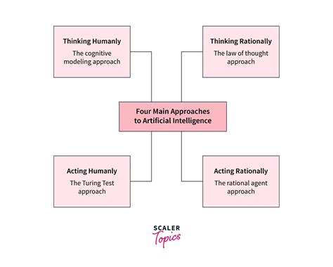 Approaches Of Artificial Intelligence