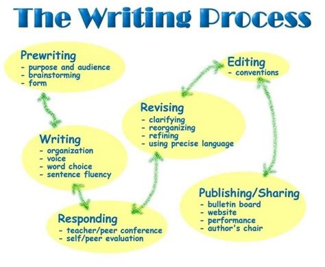 Approaches To Process Writing Teachingenglish British Council Writing Process Activity - Writing Process Activity