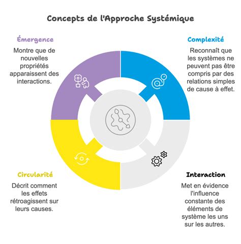 Approche Systemique 7