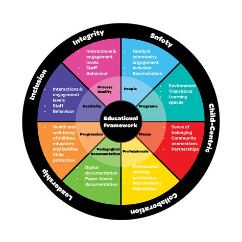 Approved Learning Framework In Childcare